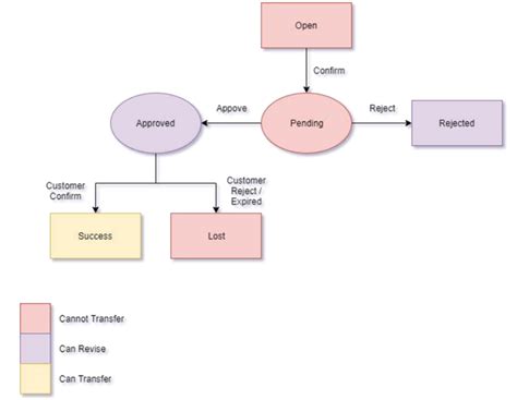 Image result for AutoCount Advanced Quotation