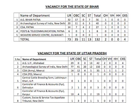 SSC MTS 2016 Zone Allocation List Download (CR, WR)