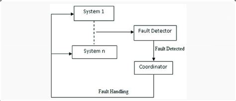 Image result for Fault Detection Control