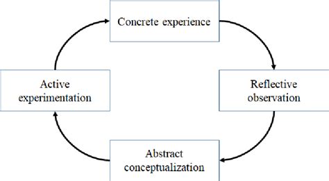 Experiential Learning 的图像结果