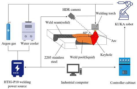 Real-Time Recognition of Molten Pools Based on Improved DeepLabV3+ in Keyhole Tungsten Inert Gas ...