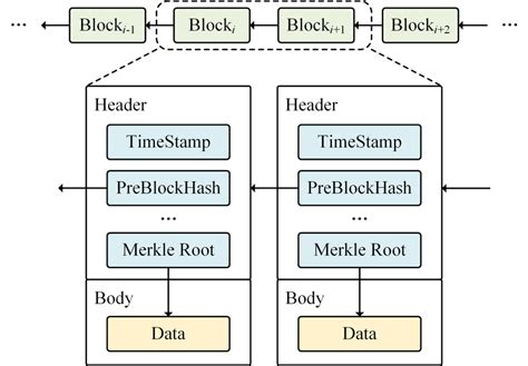 Blockchain Structure 的图像结果
