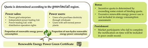 Carbon Emission Reduction Strategy for Energy Users in China