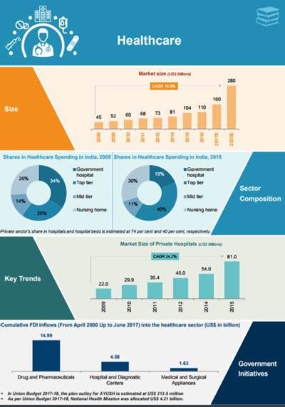 Growth of Healthcare Industry in India - Infographic