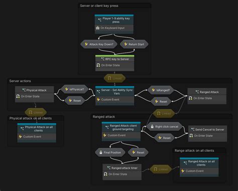 Image result for Unity Visual Scripting State Machine