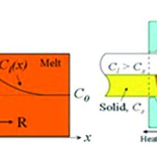 Image result for Zone Refining Process Class 12