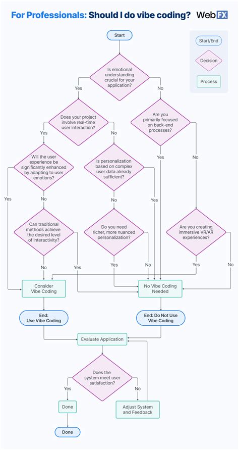 How to Use Vibe Coding 的图像结果