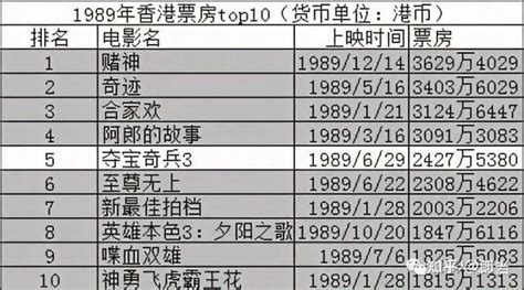 1969-2020年香港电影历年票房前十排名 - 知乎