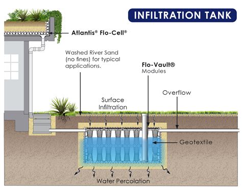 Underground Water Tanks - Modular Stormwater Tanks
