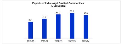 Agri Exports - Protect Our Livelihood