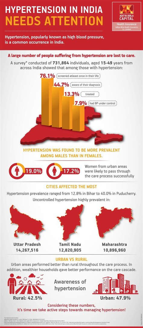 Hypertension In India: Facts And Chart Infographics About High BP