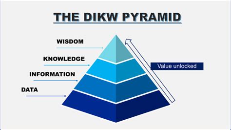 Image result for DIKW Pyramid Criticism