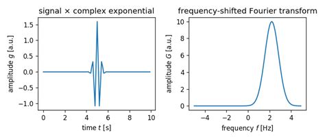 Image result for Frequency Shift Graph Example Fourier Transform
