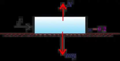 Force of friction equation (friction formula) - physicscatalyst's Blog