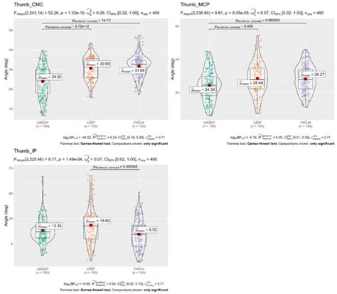 Hand Motion Analysis during the Execution of the Action Research Arm ...