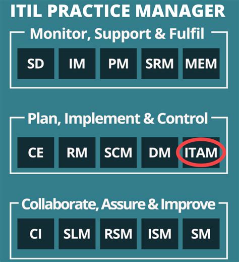 ITIL Asset Management Process 的图像结果