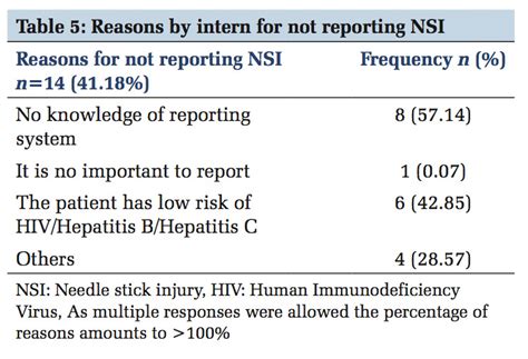 Prevalence of Needle Stick Injury among Interns of Rural Medical ...