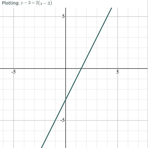Graph this line: y-3 = 2(x - 3) - brainly.com