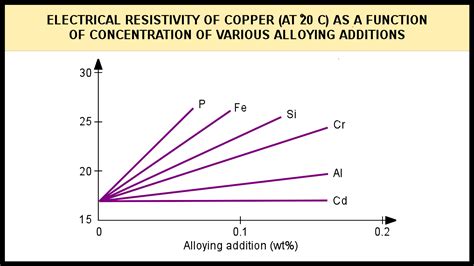How Copper Conduct Electricity at David Masterson blog