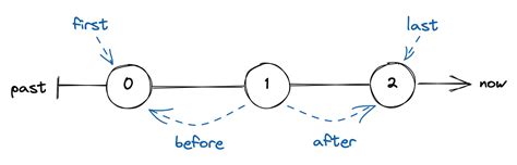 Image result for Popularity and Timeline Graph API