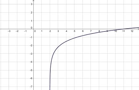 Logarithmic Graph 的图像结果