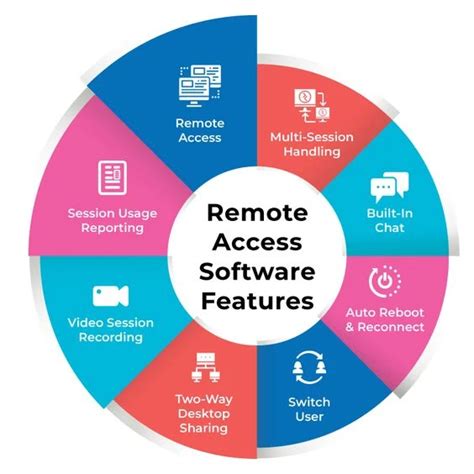 Image result for Cheap Remote Access Software