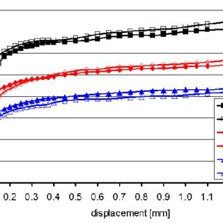 Image result for Force vs Displacement Graph of Compression