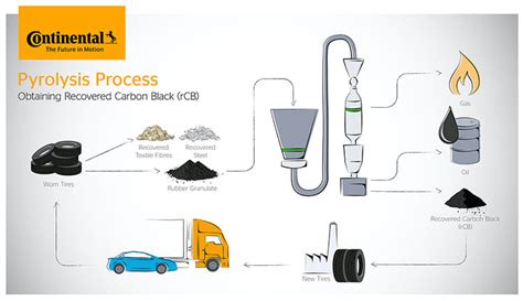 Continental targets sustainability in tyres with recycled rubber, rice ...