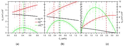 Microsegregation Influence on Austenite Formation from Ferrite and ...