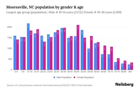 Mooresville, NC Population - 2023 Stats & Trends | Neilsberg