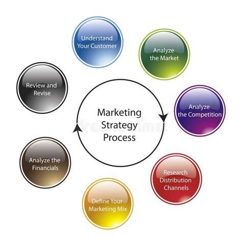 Marketing Strategy Process Steps 的图像结果
