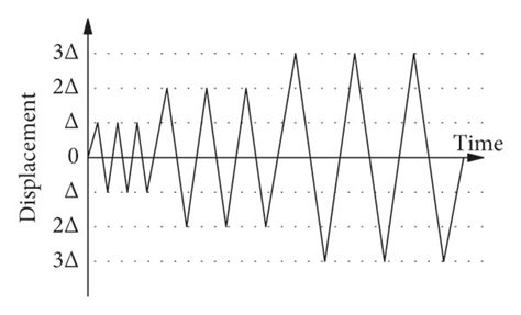 Image result for Symmetric Loading Test
