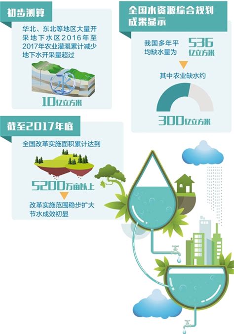 我国多年平均缺水量为536亿立方米，农业缺水约300亿立方米 | 农机新闻网,农机新闻,农机,农业机械,拖拉机