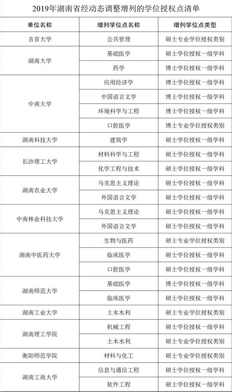 2019年湖南高校撤销11个学位点，增列25个学位点！ —湖南站—中国教育在线