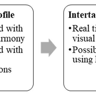 Image result for Interaction and Process Framework Example