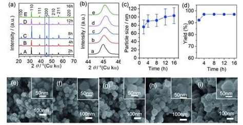 TiO2-Seeded Hydrothermal Growth of Spherical BaTiO3 Nanocrystals for ...