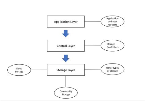 Image result for Software Defined Storage Scale
