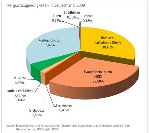 „Christen in Deutschland“ | fowid - Forschungsgruppe Weltanschauungen in Deutschland