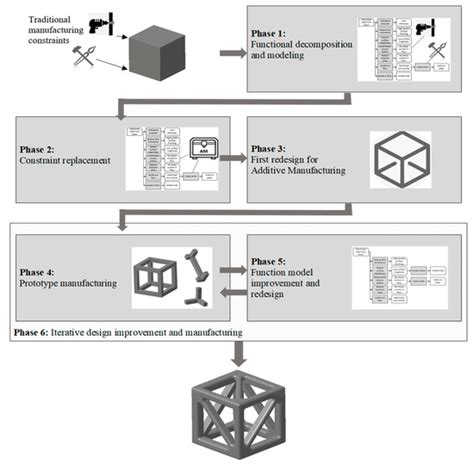Constraint Replacement-Based Design for Additive Manufacturing of ...
