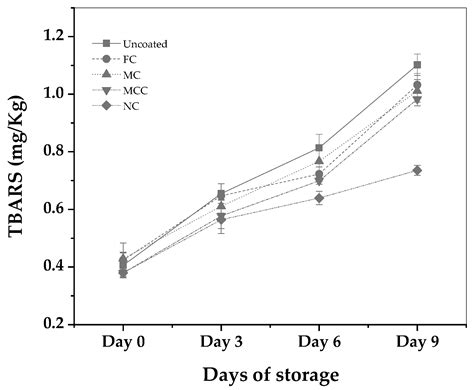 Carvacrol Microemulsion vs. Nanoemulsion as Novel Pork Minced Meat ...