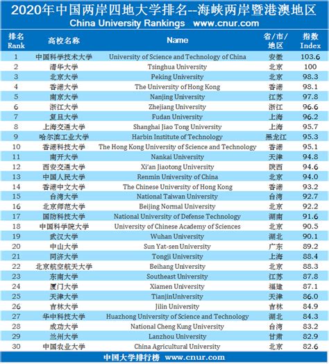 2020年中国两岸四地大学排名（海峡两岸暨港澳地区高校排名）-中国大学排行榜