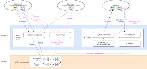 Host Controller Interface Usb, Firewire 的图像结果