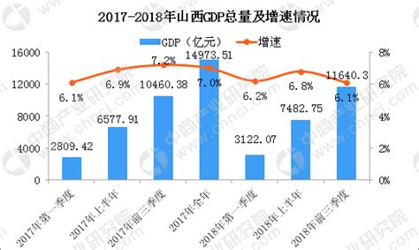 2018年前三季度山西经济运行情况分析：GDP同比增长6.1%（附图表）-中商产业研究院数据库
