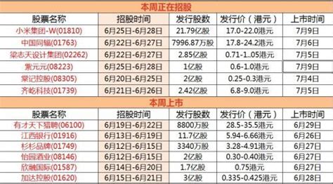 本周上市的新股首日平均涨幅为68%！五只新股下周申购，又一行业巨头即将上市