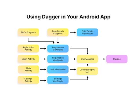 Image result for Dagger Dependency Injection Java Tutorial