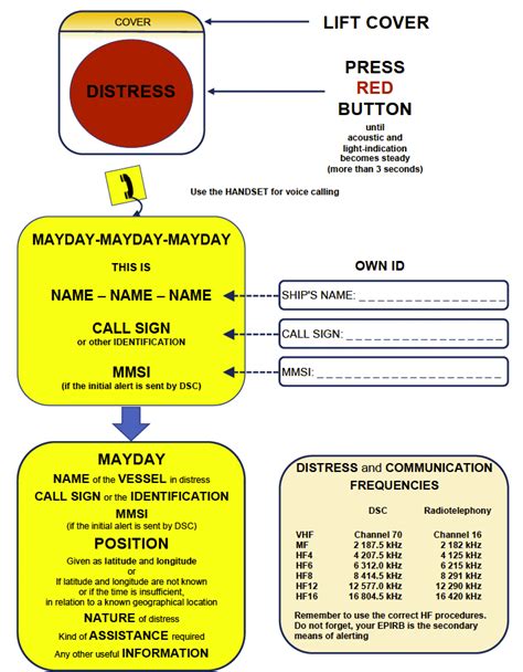 Image result for Distress Alert