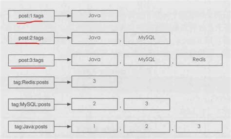 Image result for How to Create Table in Database Redis Step by Step Tutorial