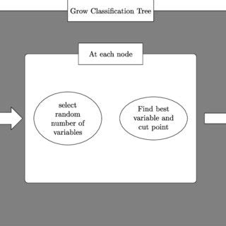 Image result for Random Forest Algorithm Flowchart