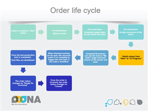 Image result for Order Life Cycle Management System