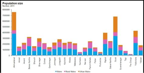 population of Gujarat in bar graph - Brainly.in